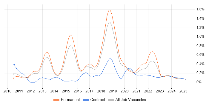 Dependency Injection trend for jobs with Hybrid/Remote/WFH options