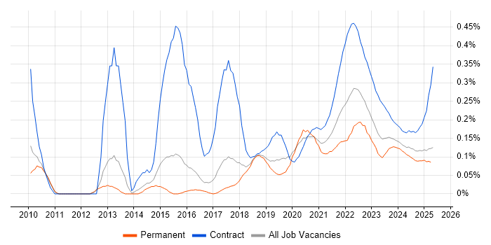 Dependency Management trend for jobs with Hybrid/Remote/WFH options Dependency Management trend for jobs with Hybrid/Remote/WFH options