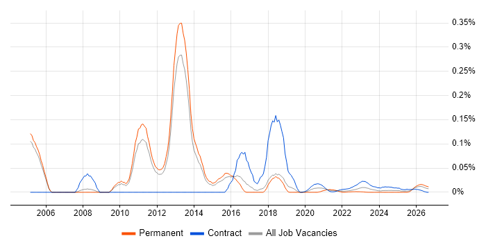Deployment Consultant job vacancy trend for remote/hybrid roles