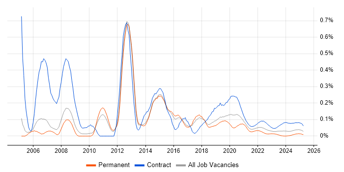 Deployment Engineer trend for jobs with Hybrid/Remote/WFH options