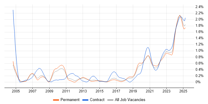 Derivative trend for jobs with Hybrid/Remote/WFH options Derivative trend for jobs with Hybrid/Remote/WFH options
