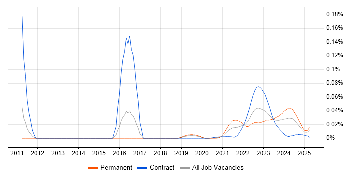 Design for Manufacturing trend for jobs with Hybrid/Remote/WFH options
