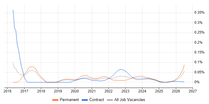 Design for Test job vacancy trend for remote/hybrid jobs