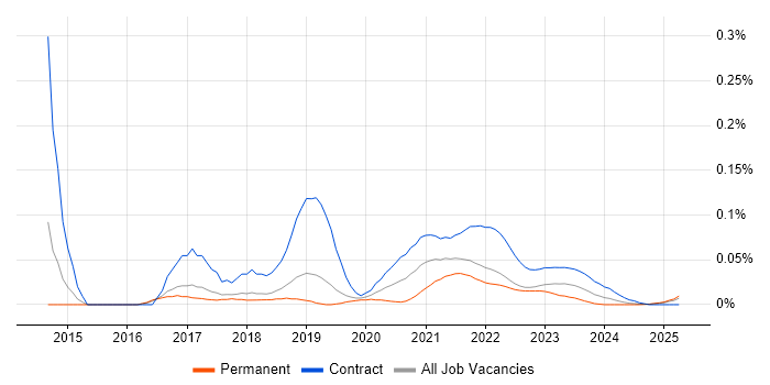 Design Persona trend for jobs with Hybrid/Remote/WFH options