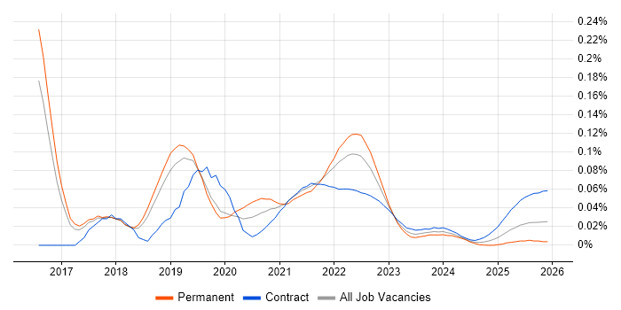 Design Sprint job vacancy trend for remote/hybrid jobs
