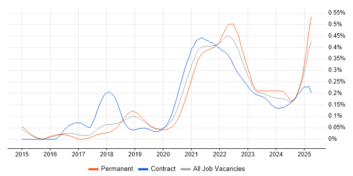 Design Thinking trend for jobs with Hybrid/Remote/WFH options Design Thinking trend for jobs with Hybrid/Remote/WFH options