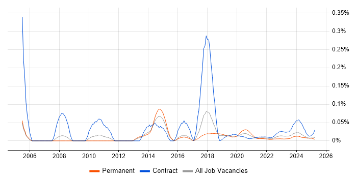 Deskside Support trend for jobs with Hybrid/Remote/WFH options