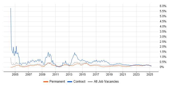 Desktop Engineer trend for jobs with Hybrid/Remote/WFH options Desktop Engineer trend for jobs with Hybrid/Remote/WFH options
