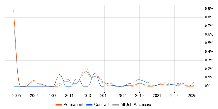 Desktop Manager trend for jobs with Hybrid/Remote/WFH options Desktop Manager trend for jobs with Hybrid/Remote/WFH options