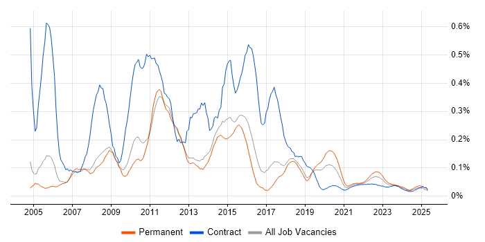 Desktop Support Analyst trend for jobs with Hybrid/Remote/WFH options
