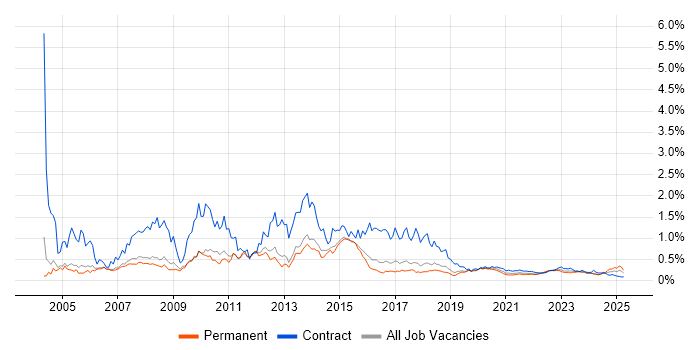 Desktop Support trend for jobs with Hybrid/Remote/WFH options Desktop Support trend for jobs with Hybrid/Remote/WFH options