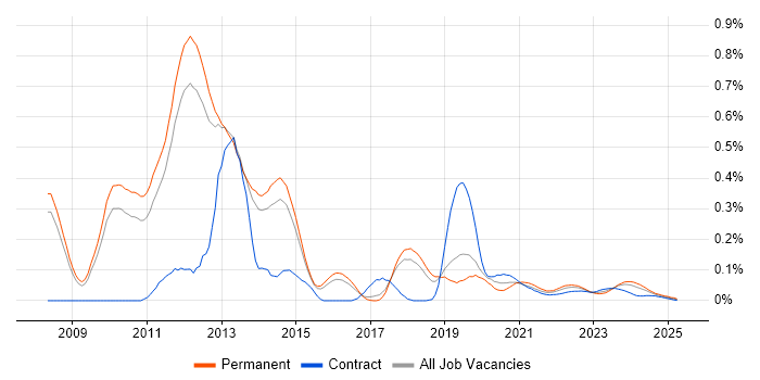 Desktop Virtualisation trend for jobs with Hybrid/Remote/WFH options