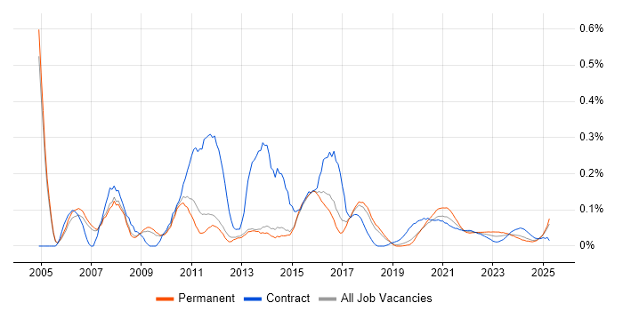 Developer Analyst trend for jobs with Hybrid/Remote/WFH options