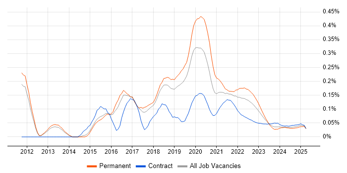 Developer in Test trend for jobs with Hybrid/Remote/WFH options