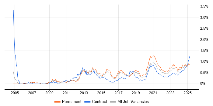 Developer/Software Engineer trend for jobs with Hybrid/Remote/WFH options