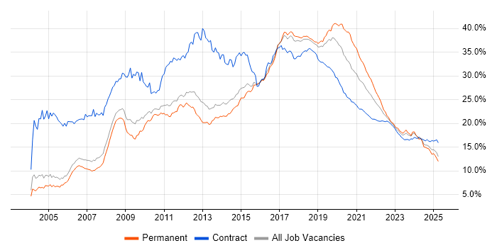 Developer trend for jobs with Hybrid/Remote/WFH options