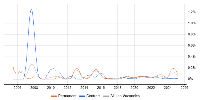 Development Analyst trend for jobs with Hybrid/Remote/WFH options Development Analyst trend for jobs with Hybrid/Remote/WFH options