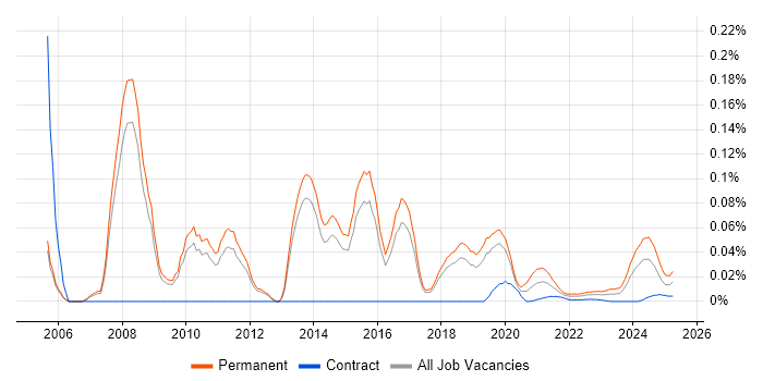 Development Director trend for jobs with Hybrid/Remote/WFH options