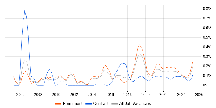 Development Engineer trend for jobs with Hybrid/Remote/WFH options