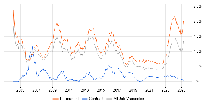 Development Manager trend for jobs with Hybrid/Remote/WFH options Development Manager trend for jobs with Hybrid/Remote/WFH options
