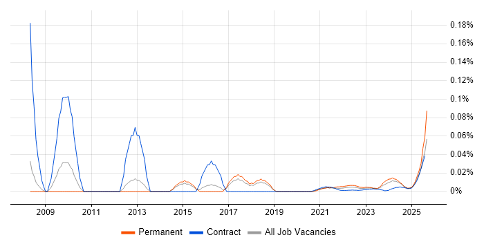 Development Officer trend for jobs with Hybrid/Remote/WFH options Development Officer trend for jobs with Hybrid/Remote/WFH options
