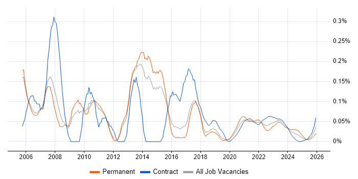 Development Project Manager job vacancy trend for remote/hybrid roles