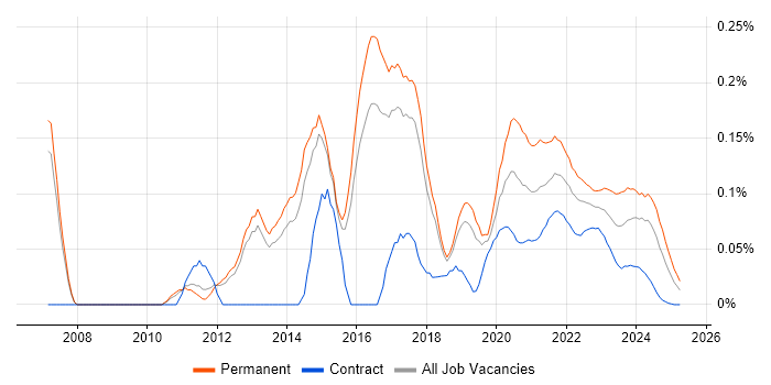 Development Roadmap trend for jobs with Hybrid/Remote/WFH options Development Roadmap trend for jobs with Hybrid/Remote/WFH options