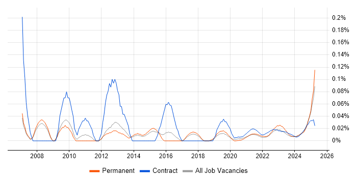 Development Specialist trend for jobs with Hybrid/Remote/WFH options Development Specialist trend for jobs with Hybrid/Remote/WFH options