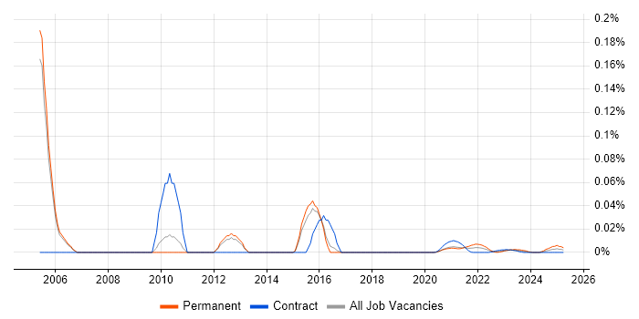 Development Support Analyst trend for jobs with Hybrid/Remote/WFH options