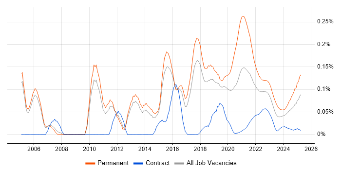 Development Team Leader trend for jobs with Hybrid/Remote/WFH options