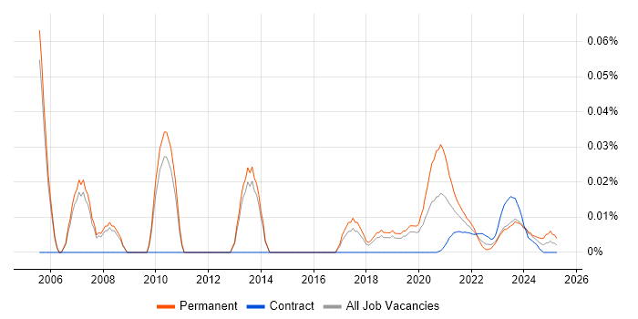 Development Team Manager trend for jobs with Hybrid/Remote/WFH options