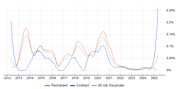DevOps Administrator trend for jobs with Hybrid/Remote/WFH options