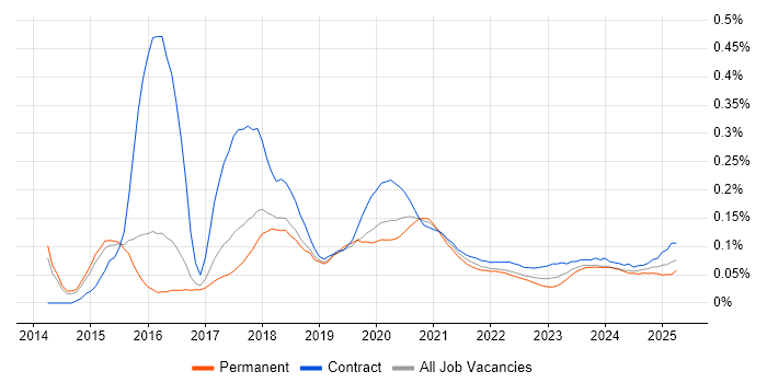 DevOps Architect trend for jobs with Hybrid/Remote/WFH options DevOps Architect trend for jobs with Hybrid/Remote/WFH options
