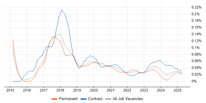 DevOps Automation Engineer trend for jobs with Hybrid/Remote/WFH options