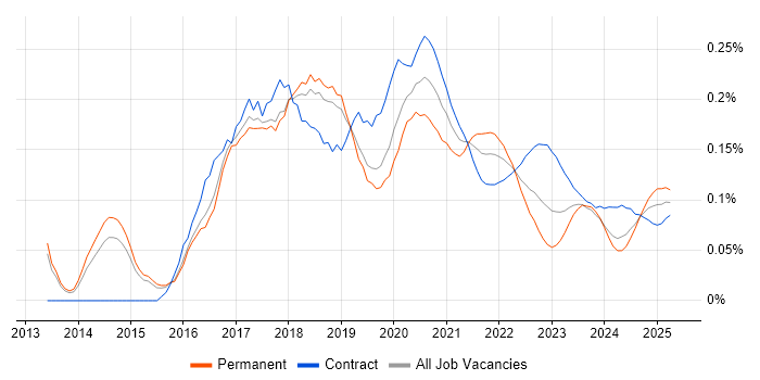 DevOps Developer trend for jobs with Hybrid/Remote/WFH options