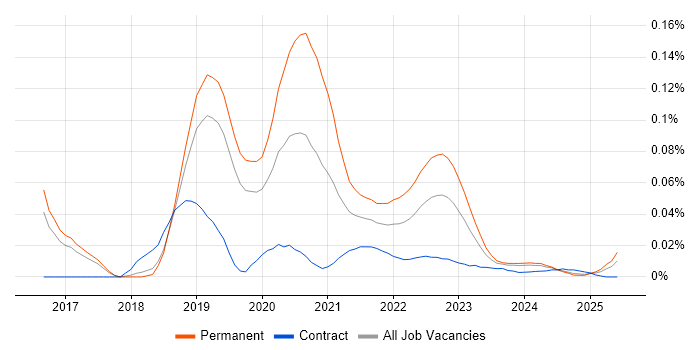 DevOps Engineer - Fintech trend for jobs with Hybrid/Remote/WFH options