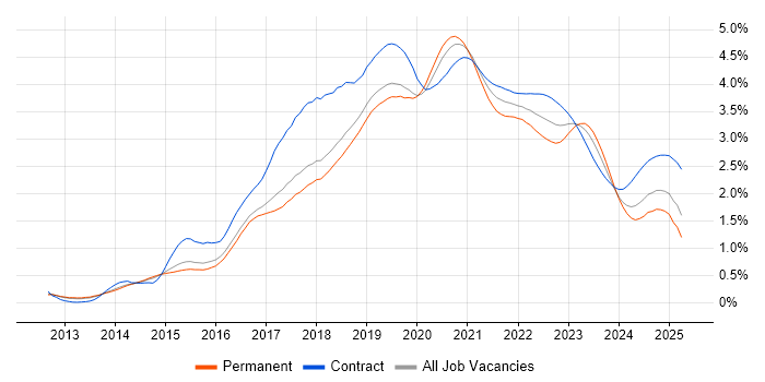 DevOps Engineer trend for jobs with Hybrid/Remote/WFH options DevOps Engineer trend for jobs with Hybrid/Remote/WFH options