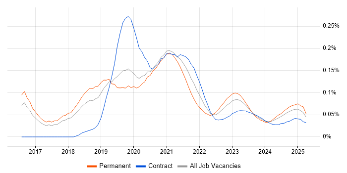 DevOps Platform Engineer trend for jobs with Hybrid/Remote/WFH options