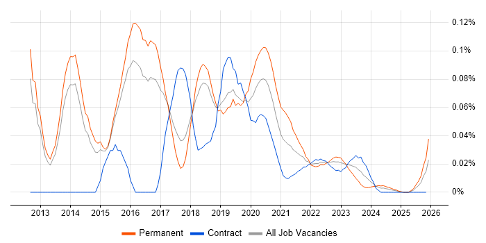 DevOps Systems Engineer job vacancy trend for remote/hybrid roles