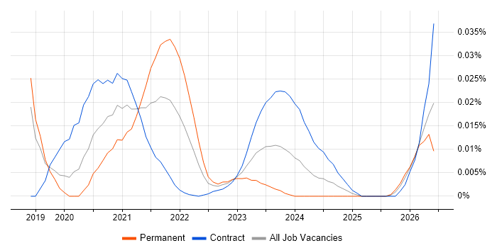 DevSecOps Architect job vacancy trend for remote/hybrid roles