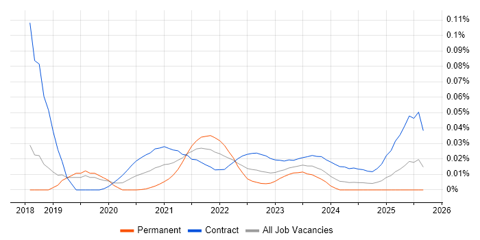 DevSecOps Consultant job vacancy trend for remote/hybrid roles