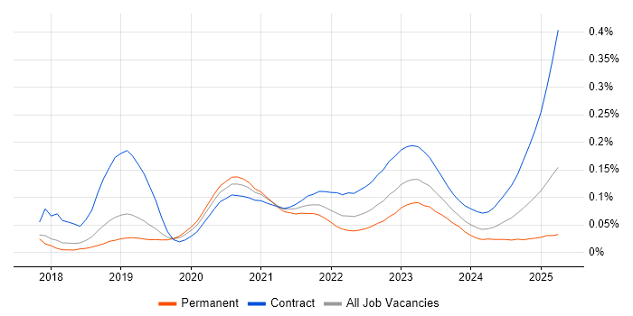 DevSecOps Engineer trend for jobs with Hybrid/Remote/WFH options DevSecOps Engineer trend for jobs with Hybrid/Remote/WFH options