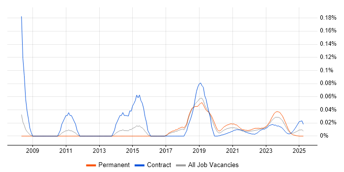 DFS Replication trend for jobs with Hybrid/Remote/WFH options DFS Replication trend for jobs with Hybrid/Remote/WFH options