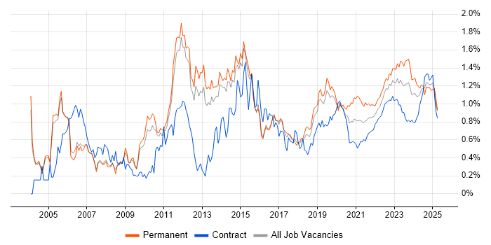 DHCP trend for jobs with Hybrid/Remote/WFH options DHCP trend for jobs with Hybrid/Remote/WFH options