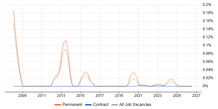 Dialogic job vacancy trend for remote/hybrid jobs