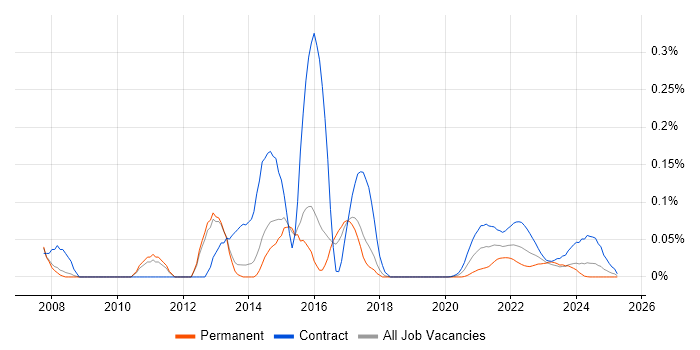 Diameter Protocol trend for jobs with Hybrid/Remote/WFH options