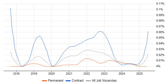 Diary Studies trend for jobs with Hybrid/Remote/WFH options