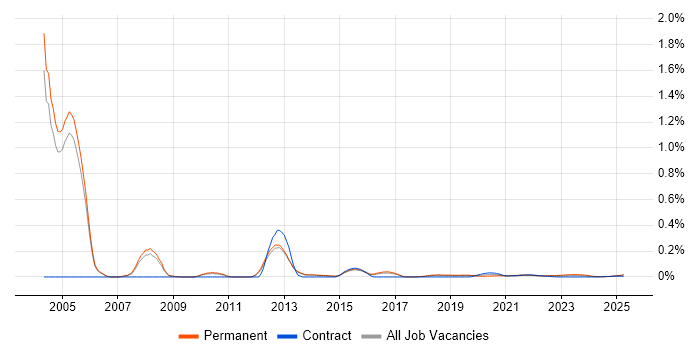 DICOM trend for jobs with Hybrid/Remote/WFH options