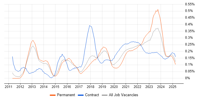Digital Analyst trend for jobs with Hybrid/Remote/WFH options Digital Analyst trend for jobs with Hybrid/Remote/WFH options