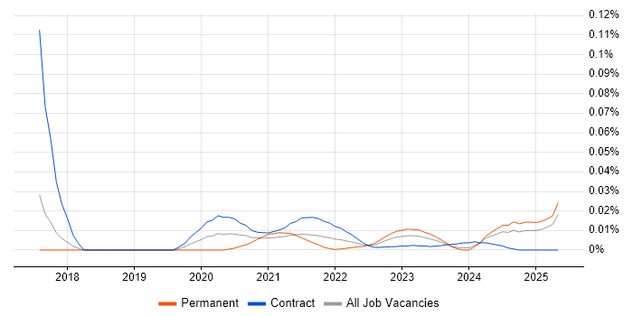 Digital Analytics Analyst trend for jobs with Hybrid/Remote/WFH options